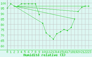 Courbe de l'humidit relative pour Plymouth (UK)