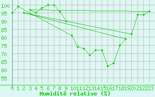 Courbe de l'humidit relative pour Mona
