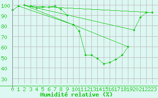 Courbe de l'humidit relative pour Lignerolles (03)