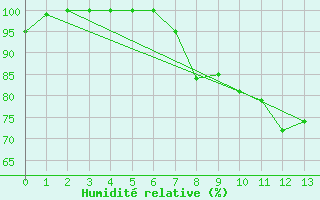 Courbe de l'humidit relative pour Fuerstenzell