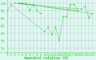 Courbe de l'humidit relative pour Paring