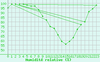 Courbe de l'humidit relative pour Guret Saint-Laurent (23)