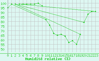 Courbe de l'humidit relative pour Mona