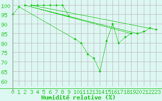 Courbe de l'humidit relative pour Boboc