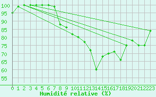Courbe de l'humidit relative pour Werl