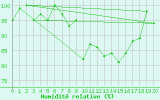 Courbe de l'humidit relative pour Cimetta