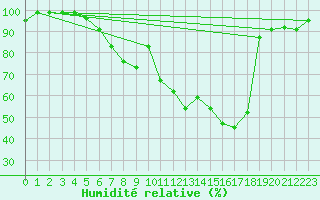 Courbe de l'humidit relative pour Svanberga