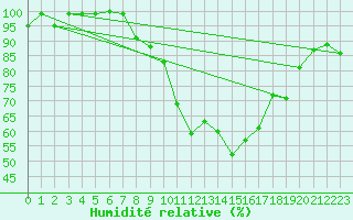 Courbe de l'humidit relative pour Lahr (All)