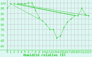 Courbe de l'humidit relative pour Plymouth (UK)