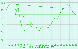 Courbe de l'humidit relative pour Hohenpeissenberg