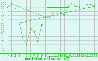 Courbe de l'humidit relative pour Corvatsch