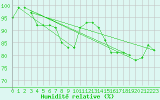 Courbe de l'humidit relative pour Topcliffe Royal Air Force Base