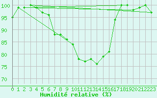 Courbe de l'humidit relative pour Bad Kissingen