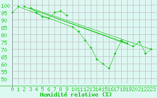 Courbe de l'humidit relative pour Gersau