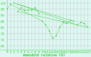 Courbe de l'humidit relative pour Boltigen