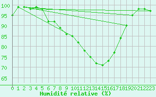Courbe de l'humidit relative pour Romorantin (41)