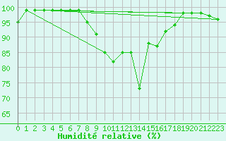 Courbe de l'humidit relative pour Bivio