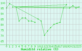 Courbe de l'humidit relative pour Les Pontets (25)