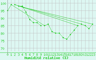 Courbe de l'humidit relative pour Aberporth