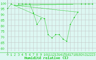 Courbe de l'humidit relative pour Vals