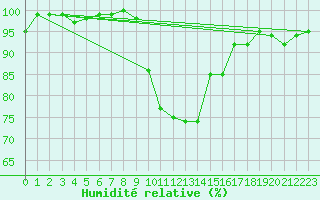 Courbe de l'humidit relative pour Formigures (66)