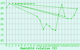 Courbe de l'humidit relative pour Oron (Sw)