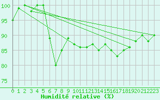 Courbe de l'humidit relative pour Porvoo Kilpilahti