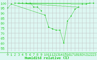 Courbe de l'humidit relative pour Cairnwell