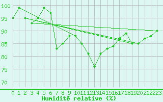 Courbe de l'humidit relative pour Joensuu Linnunlahti