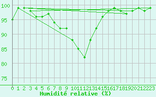Courbe de l'humidit relative pour Hupsel Aws