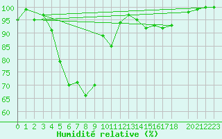 Courbe de l'humidit relative pour Malaa-Braennan