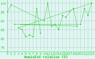 Courbe de l'humidit relative pour Naluns / Schlivera