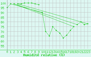 Courbe de l'humidit relative pour Kleiner Feldberg / Taunus