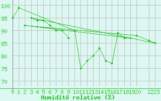 Courbe de l'humidit relative pour Panticosa, Petrosos