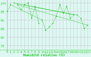 Courbe de l'humidit relative pour Guetsch