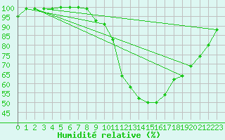 Courbe de l'humidit relative pour Lannion (22)