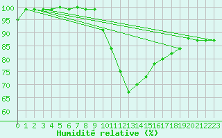 Courbe de l'humidit relative pour Leeds Bradford