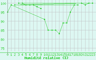 Courbe de l'humidit relative pour Kaisersbach-Cronhuette