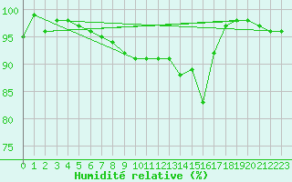 Courbe de l'humidit relative pour Napf (Sw)