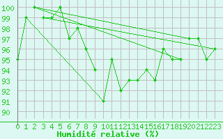 Courbe de l'humidit relative pour Shaffhausen