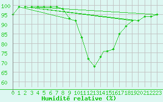 Courbe de l'humidit relative pour Boscombe Down