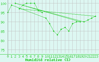 Courbe de l'humidit relative pour Gsgen