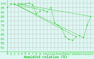 Courbe de l'humidit relative pour Rouen (76)