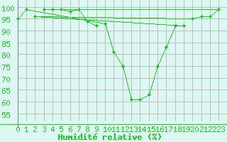 Courbe de l'humidit relative pour Interlaken