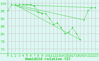 Courbe de l'humidit relative pour Ylinenjaervi