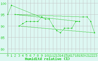 Courbe de l'humidit relative pour Elsenborn (Be)