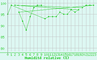 Courbe de l'humidit relative pour Einsiedeln