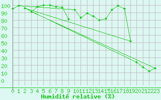 Courbe de l'humidit relative pour Les Attelas