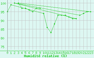Courbe de l'humidit relative pour Kenley