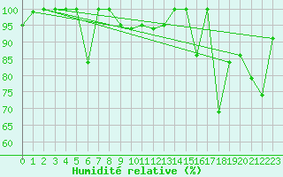 Courbe de l'humidit relative pour Piz Martegnas